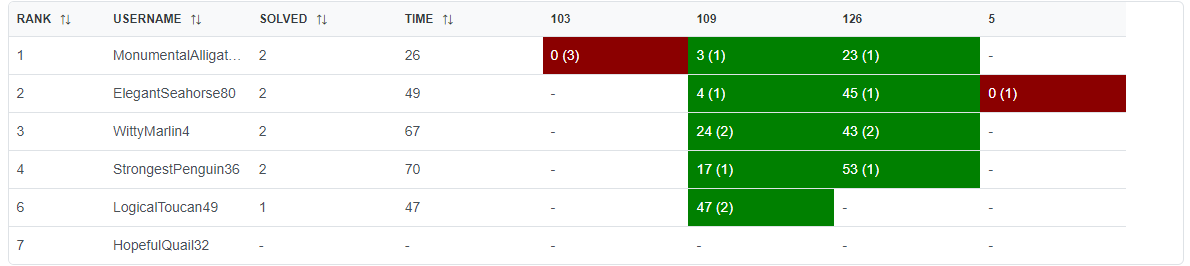 Ranking